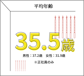 平均年齢【35.5歳】