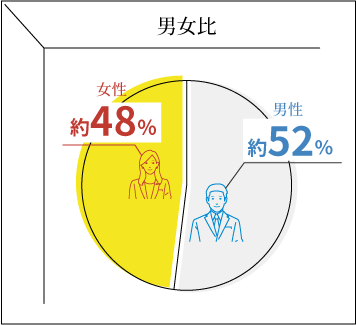 男女比【男性約52%:女性約48%】