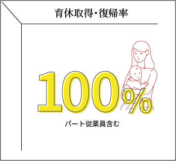 育休取得・復帰率【100%】