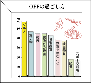 OFFの過ごし方